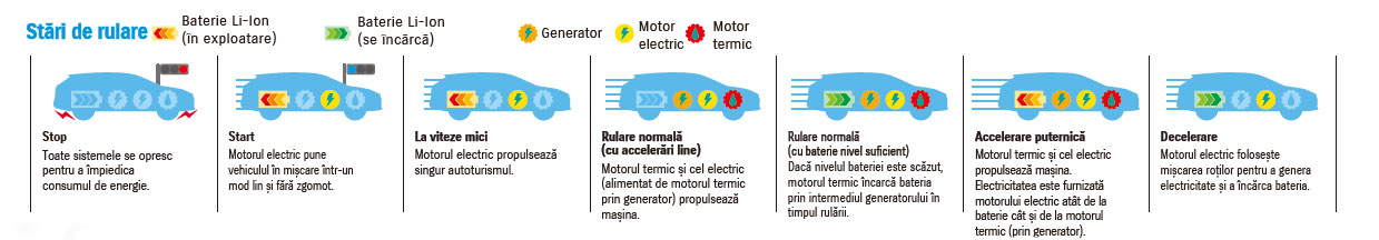 SISTEMUL FULL HYBRID